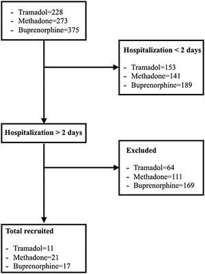 The Effect of Different Opioids on Acid-Base Balance and Blood Gas Analysis in Hospitalized Dogs